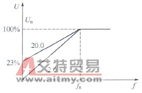 转矩提升曲线