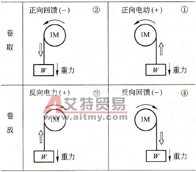 四象限运转特性