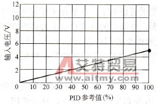 PID标定功能
