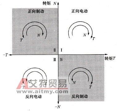 电动机传动的四种运行方式