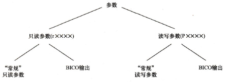 G120变频器参数属性