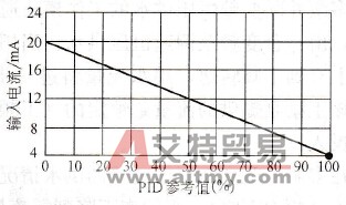 PID反向功能