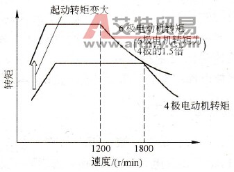 4极与6极电机的转矩特性