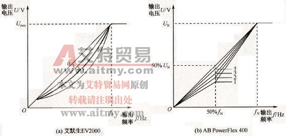 预定义U/f曲线