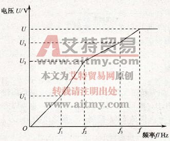 用户自定义U/f曲线