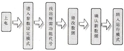 变频器功能预置一般流程