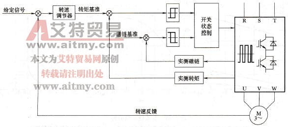 直接转矩控制方式