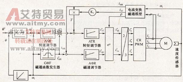 转速、磁链闭环控制的CRPWM变频调速系统