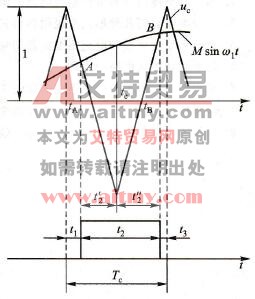 自然取样法生成SPWM波