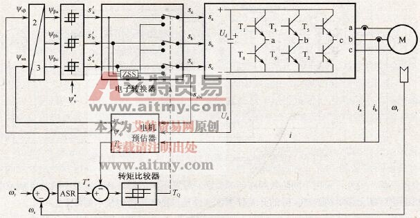 德国Depenbrock提出的直接自控制方案