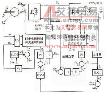 模糊控制风力发电系统框图