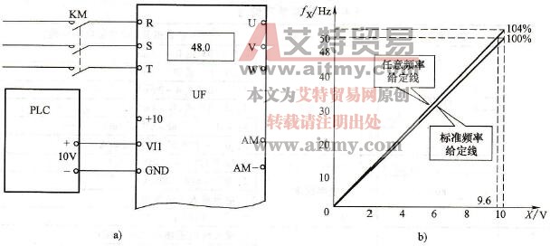 非标准频率给定线
