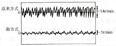 转速不稳定的测量数据（1Hz，空载时）