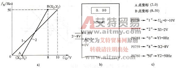 直接坐标法预置任意频率给定线