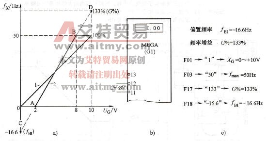 偏置——增益法预置任意频率给定线