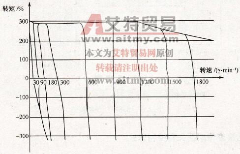 无速度传感器矢量控制方式下启动转矩特性