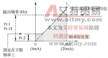 上限与下限参数功能