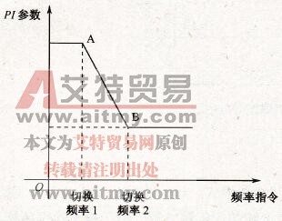 PI参数与频率切换的关系