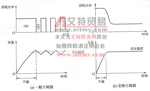 两种控制方式的空调器在暖房运行时的比较