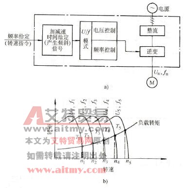  开环速度控制