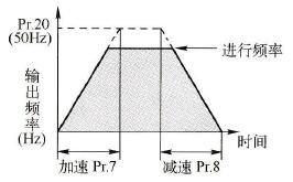 加/减速基准频率参数功能