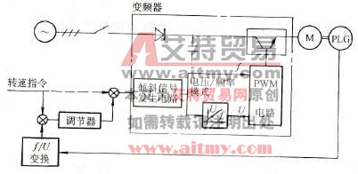 电动机的闭环转速控制