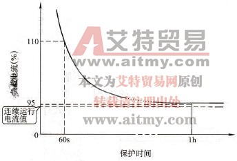 P型机反时限曲线