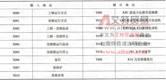 输入/输出地址分配