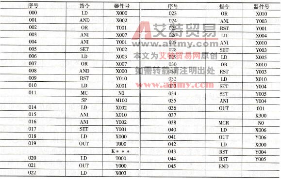 PLC控制工频/变频切换程序