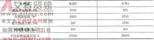 IGBT变频器和GTO变频器主要特征