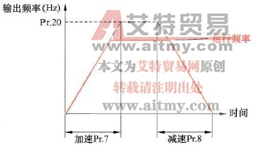  加、减速基准频率参数功能