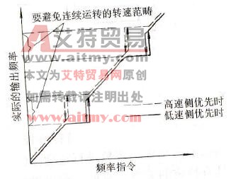 频率跳变电路特性