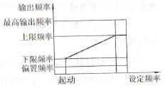 运转中的没定频率与输出频率之间的关系