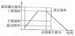 加速减速时的设定频率与输出频率之间的关系
