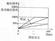 输出频率增益设定