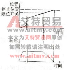 采用限位开关的位置控制波形（无爬行）