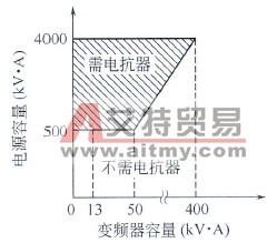 需要AC电抗器的容量范围