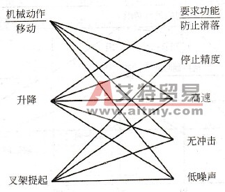 码垛机各部分要求的功能