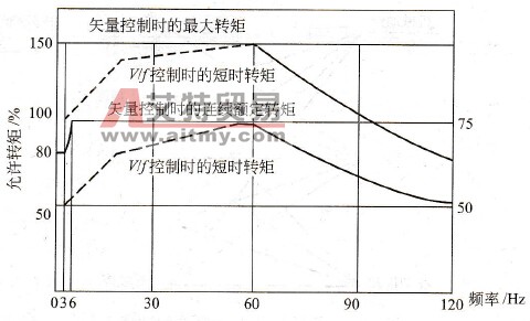 电动机的有效转矩
