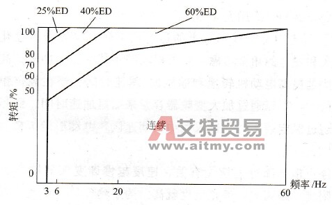 不同负荷持续率下的有效转矩