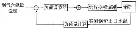 给煤调节系统结构框图