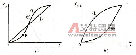 升速方式
