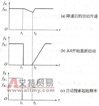 重合闸时的起始频率