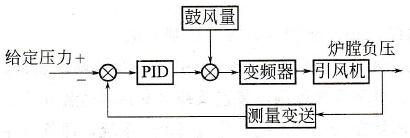 炉膛负压控制框图