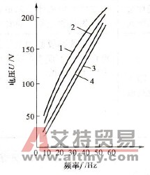 输出电压的测量结果比较