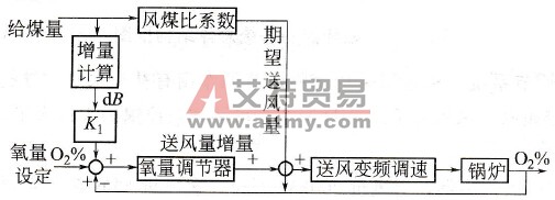 送风机控制系统框图