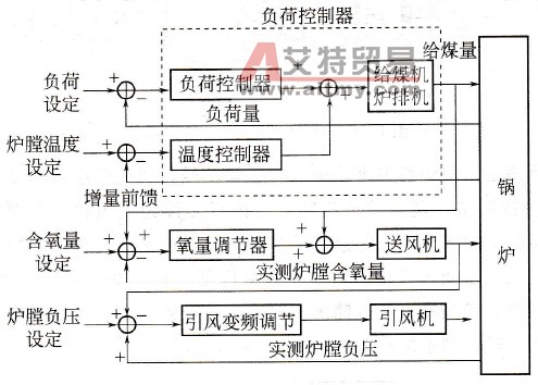 燃烧控制系统总体结构框图