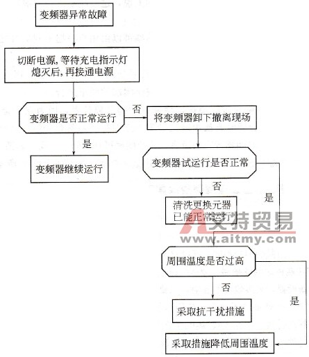 变频器异常故障判断处理流程