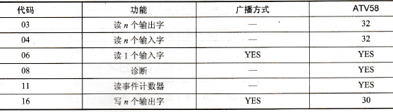  Modbus协议指令代码