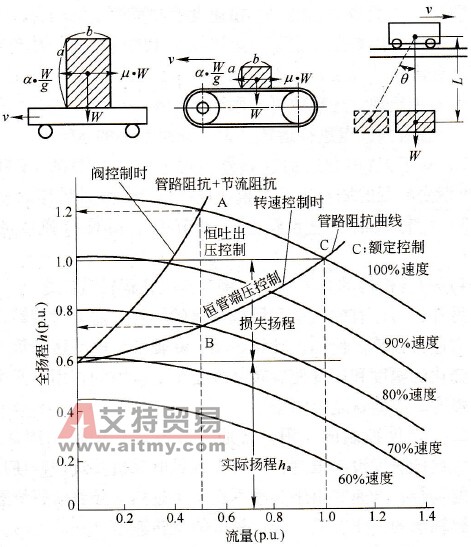 泵的全扬程一流量特性